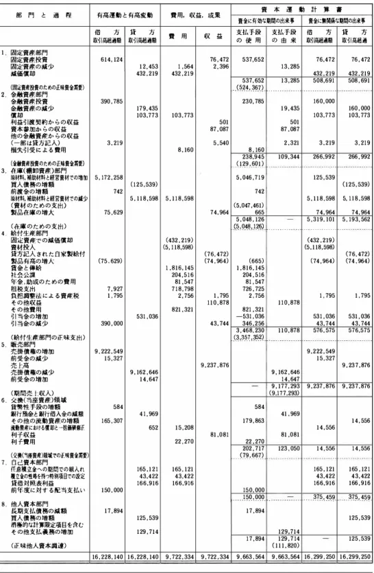 表 1 第三の年次計算書 と し て の資本処理の一覧表 200 ) （ 単位は1 , 000 マ ル ク ） 部 門 と 過 程 有高運動 と 有高変動 費用， 収益． 成果 資 本 運 動 計 算 書 資金に有効な期問の出米事 賢金1こ儒関係な期問の出来事 借 方 貸 方 費 用 収 益 支払手段 支払手段 借 方 貸 方 取引高超過額 取引高超過額 の 使 用 の 由 米 取引高超遍額 取引高超過 I  固定資産部門 固定資産投賓 614, 124  76 , 472  537,652  76,472