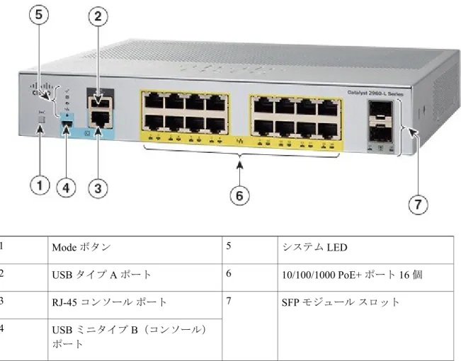 図 2： 16 ポート Cisco Catalyst 2960-L PoE スイッチの前面パネル システム LEDModeボタン51 10/100/1000 PoE+ ポート 16 個USBタイプAポート62 SFP モジュール スロットRJ-45コンソール ポート73 USB ミニタイプ B （コンソール） ポート4 PoE ポート
