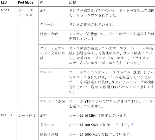 表 3：各種モードでの LED カラーの意味 説明色Port ModeLED リンクが確立されていないか、ポートが管理上の理由 でシャットダウンされました。消灯ポート ステータスSTAT リンクが確立されています。グリーン アクティブな状態です。ポートがデータを送信または 受信しています。緑色に点滅 リンク障害が発生しています。エラー フレームが接 続に影響を与える可能性があり、リンク障害につい て、大量のコリジョン、CRC エラー、アライメント エラーなどのエラーがモニタされています。グリーンとオレンジに