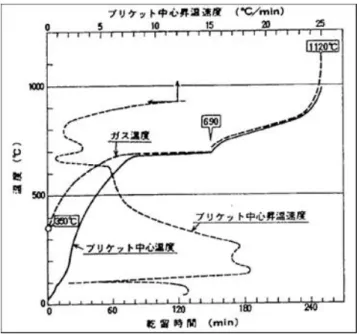 図 2.3.10  成型炭の炭中温度推移 