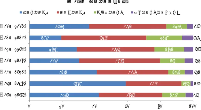 図   3 － 1 選挙関心度の推移 今回の衆院選に対する関心度を年代別に見ると（図 3 － 2 ）、選挙関心度は、投票率と同様、年齢 との関係があることがわかる。 「非常に関心があった」割合は、 20 歳代では 14.4% にすぎないが、 30 歳代で 31.9% 、 40 歳代で 35.6% と上昇している。 60 歳代で 56.1% とピークに達した後、それ以 降は下降している。 図 3 － 2 年代別選挙関心度42.5 58.9 41.1 30.3 28.9 19.4 36.5  38.6  34.