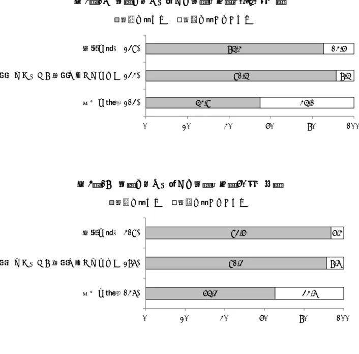 図 4 － 17 投票に対する考えと投票傾向（ 40~50 歳代） 図 4 － 18 投票に対する考えと投票傾向（ 60 歳以上） 93.6  91.3  65.3  6.4 8.7 34.7  0 20 40 60 80 100国民の義務(419) 権利であるが、棄権すべきではない(287) 個人の自由(147) 投票に行った投票に行かなかった85.4 91.5 54.9 14.6  8.5 45.1 020406080 100国民の義務(239) 権利であるが、棄権すべきではない(234) 個人の自由(