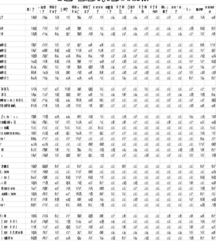 表 6 － 1 社会的属性と投票政党 ( 小選挙区 )  表 6 － 2 に、比例代表選挙について同様の分析を掲載してある。小選挙区選挙については民主党と 自民党以外の政党の候補者は限られているため、両党を選択した割合が高めに出る。しかし、比例 代表選挙については（北海道の地域政党である新党大地を除くと）いずれの選挙区でも全ての政党 に投票可能であったため、民主党、自民党両党の選択率が下がり、小規模政党を選択した割合が若 干高めに出ている。結果として、小選挙区選挙で見られた社会的属性との関係が、若干弱まって