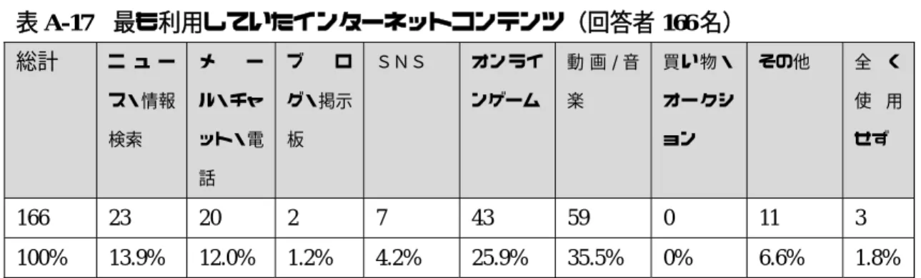 表 A-20  インターネット依存度の分類（Young 博士の作成した Internet Addiction Test による） 
