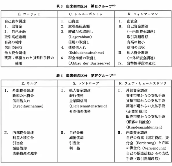 表 4 由来側の区分 第IVグループ 67 )