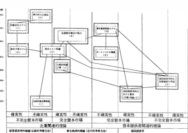 図 6 ド イ ツ 経 営 財 務 論 の 問 題 領 域 と 展 開 140) 峙期  1!10-'"' ・  1960- 1m- USO- 1110-,,,,_   19!0-確 �全資：::  企業関連的理論性I確 ::資：::  性 経営経済学的理論（伝統的考察方法） 1 新古典派的理論 （近代的考察方法） (3)  更に， 1940年代には