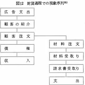 図 12 財貨過程での現象序列 55 ) 広 告 支 出 顧 客の 紹 介 顧 客 注 文 材 料 注 文 権 材 料 受 取 り 入 請 求 害 受 取 り j  支 出 あ る 」 「活動」 と ， 「活動の開始 も し く は終了で あ る」 「現象J で示 さ れ 56) , 図 12 で例示 さ れ る よ う に， 経営過程は現象序列 (Ereignisfolge) や局面序列 (Phasenfolge) と して捉え ら れ る 。 そ し て， 複数回 の繰返 し を考えれば， 開始現象 か