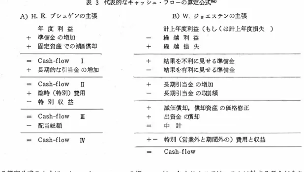 表 3 代 表 的なキ ャッシュ ・ フ ロ の 算 ー 定公式 8') A)  H.  E.  プシュゲン の 主張 年 度 利 益 ＋  準備金の増加 ＋  固 定 資産での減 価償却 Cash-flow  I  ＋  長期 的な 引当金の増加 Cash-flow  II  ＋  臨時 （特別 ）費用 ー 特 別収 益 Cash-flow 皿 ー 配当 総額 Cash-flow  N  る 算 定 公式のように，キ ャ ッ シ ュ ・ フ ロ ー の構 成 要 素が総て 損益並びに 準備金 と引 当金に