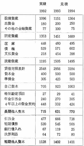 表 7 見積貸借対照表の簡易例 (Mio マルク で） 21)  設備資産 出資金 その他の金融資産 実績 見 積1992 1993  1994 1096 1151 1364 180 200 250 77 100 75  … 0 回歪五麗 … --〇----- --r-  i-3扇---i ----;五i-------J.-68_9  _____ _  : :  I : :  貫 ご支払資金218 454  398   --------------------------------------------