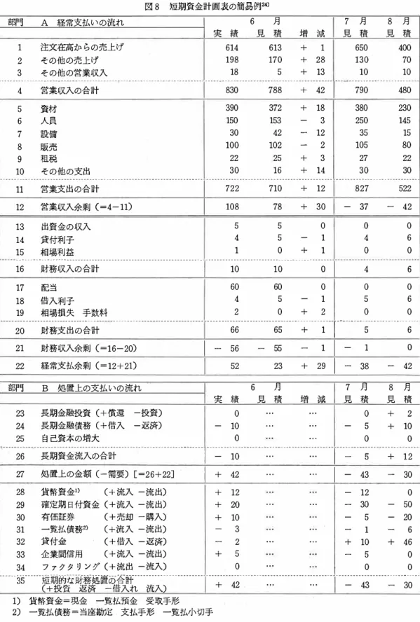 図 8 短期資金計画表の簡易例 24) 部門 A  経常支払いの流れ I  6 月 7 月 8 月実 績見 積増 減見 積 見 積 1  注文在高か らの売上げ 614  613  +  1  650  400  2  その他の売上げ 198  170  +  28  130  70  3  その他の営業収入 18  5  +  13  10  10  --------------------------------- 4  営業収入の合計 --------- -----------------------