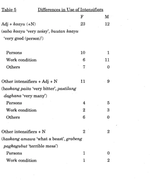 Table 5  Differences in Use of Intensifiers  Adj + kaayu (+N) 