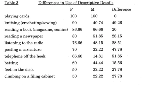 Table 3  Differences in Use of Descril2tive Details 