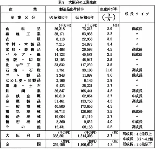 表 9 大阪府の工業生産 産 業 製造品出荷額等 生産伸び率 産 業 区 分 食 品 繊 維 工 業 衣 服 木 材 ・ 木 製 品 家 具 ・ 装 備 品 ,1./:  ）レ プ ．  紙 出 版 ．  印 刷 化 子,.,