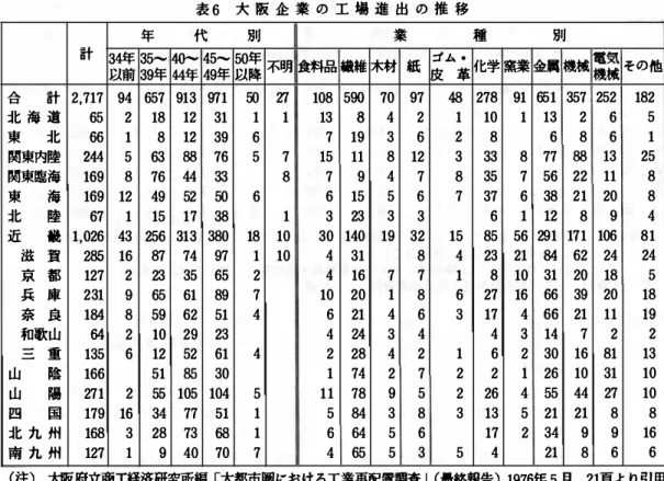表 6 大 阪 企 業 の 工 場 進 出 の 推 移 年 代 別 業 種 別 計 3碑 35- 40-45- 50 年 ゴム • 電気 以前 39 年 碑 49 年 以 降 不明 食料品 繊維 木材 紙 皮 革 化学 窯業 金属 機械 機械 その他 ＾ ロ 計 2,717  94  657  913  971  50  27  108  590  70  97  48  278  91  651  357  252  182  北 海 道 65  2  18  12  31  1  1  13  8  4