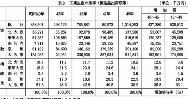 表 8 工業生産の推移（製造品出荷 額等） （単位 ： 千万円） 昭和 40 年 42 年 45 年 総 計 358,501  498,125  785,881  実 北 大 阪 38,271  55,287  92,078  東部大阪 67,332  106,863  187,569  南 河 内 7,711  10,825  23,146  数 泉 州 61,152  84,609  146,152  大 阪 市 184,035  24,054  336,936  構 北 大 阪 10.7  11.1 