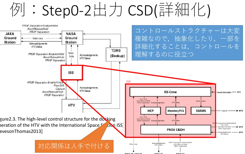 Figure 2.5. A more detailed view of the ISS control structure for HTV docking.