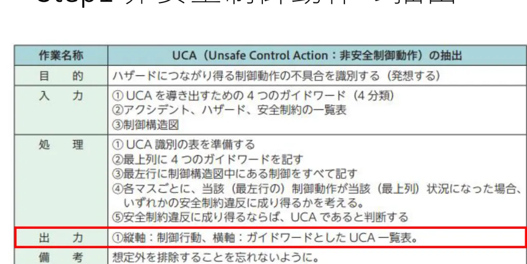 表 4.4 1 手順： Step1 UCA の抽出 [IPA2016]