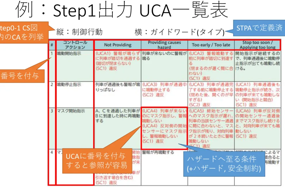 表 4.4-2 実施例： Step1 UCA の抽出 [IPA2016] 12
