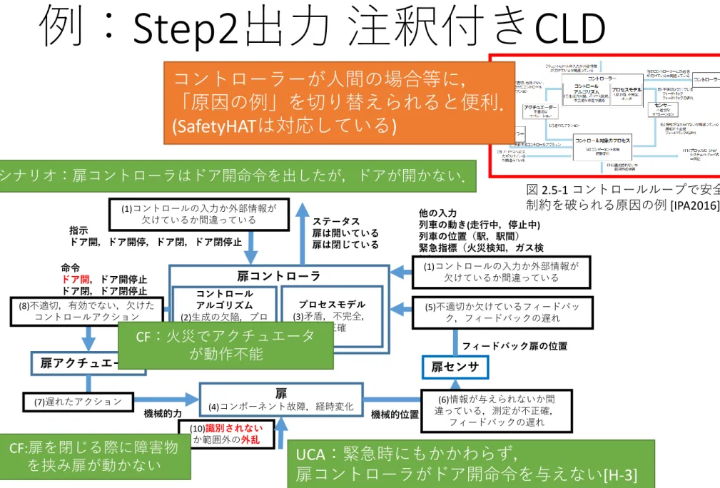 図 2.5-1 コントロールループで安全