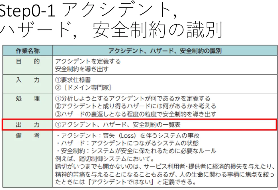 表 4.2-1  手順： Step0  準備 1 アクシデント、ハザード、安全制約の識別 [IPA2016]