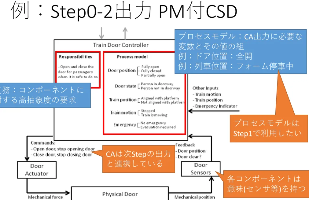 Figure 2.13. Simple Safety Control Loop for a Train Door Controller [LevesonThomas2013]  9
