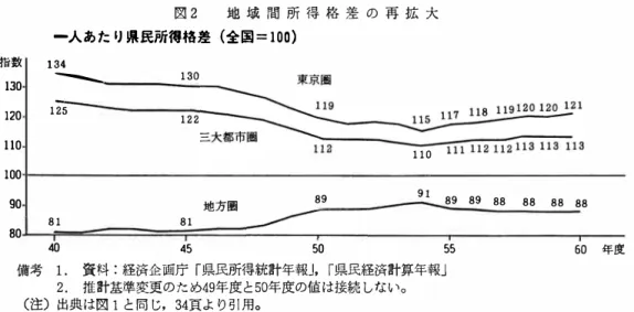 図 2 地域間所 得格差の再拡大 一人あたり県民所得格差（全国= 100)  指数 134  130  ---- 一 130  120  125  122  110  100  90  地方園 81  81  80  89  110  91  89  89  88  88  88  88  40  45  50  55  60  年度 備考 1