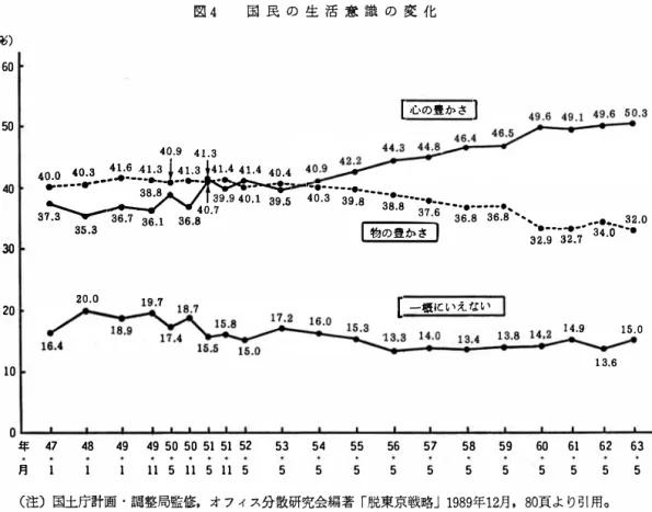 図 4 国 民 の 生 活 意 識 の 変 化 （％）  60  50  40  30  20  10  喜土20.0  1 心の豊か さ I........... 40.3  39.B  ••••••• 38.8 37.6 ··--- ····-····、 36.8  36.8 ヽ戸 ‘ ぷ ·· 3 1.;··;:�心 °I一概に いえない14.9  15.0 1 3.6  年 47 48  49  49  50  50  51  51  52  53  54  55  56  57  58  59  