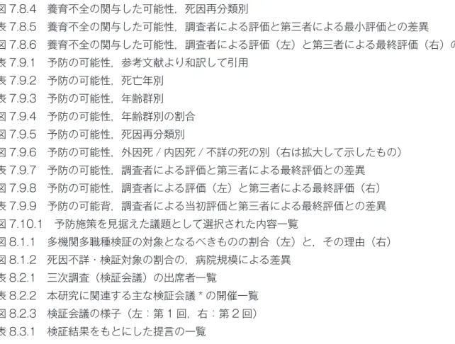 図 7.8.4 養育不全の関与した可能性，死因再分類別 表 7.8.5 養育不全の関与した可能性，調査者による評価と第三者による最小評価との差異 図 7.8.6 養育不全の関与した可能性，調査者による評価（左）と第三者による最終評価（右）の差異。 表 7.9.1 予防の可能性，参考文献より和訳して引用 表 7.9.2 予防の可能性，死亡年別 表 7.9.3 予防の可能性，年齢群別 図 7.9.4 予防の可能性，年齢群別の割合 図 7.9.5 予防の可能性，死因再分類別 図 7.9.6 予防の可能性，外因死 