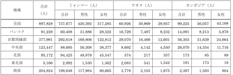図表 18：CLM 諸国からの移民労働者の地域別労働者数(1)-国籍証明手続き （2016 年 12 月） 地域 合計 （人） ミャンマー（人） ラオス（人） カンボジア（人） 合計 男性 女性 合計 男性 女性 合計 男性 女性 全国 897,828 737,677 420,392 317,285 60,926 30,969 29,957 99,225 56,057 43,168 バンコク 91,228 60,408 31,886 28,522 16,729 7,497 9,232 14,091 8,21