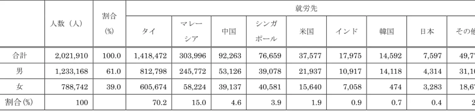 図表 24：ミャンマー国外移民労働者数(2014 年) 人数（人） 割合 (%) 就労先タイマレー シア 中国 シンガポール 米国 インド 韓国 日本 その他 合計 2,021,910 100.0 1,418,472 303,996 92,263 76,659 37,577 17,975 14,592 7,597 49,779 男 1,233,168 61.0 812,798 245,772 53,126 39,078 21,937 10,917 14,118 4,314 31,108 女 788,742 