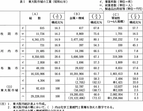 表 I 東大阪市域の工業 （昭和 41 年） ( A )   総 数 （合 ） 構成比％ イ 615  14.3  枚 岡 市 ロ 11,734  14.2  ノ‘ 4,341,175  14.9  イ 731  16.9  河 内 市 ロ 21,485  26.0  ノ‘ 8,350,935  28.6  イ 2,958  68.7  布 施 市 ロ 49,191  59.6  ノ‘ 16,535,906  56.6  イ 4,304  100  (D)  82,410  100  東大 阪市 域 ロ ノ