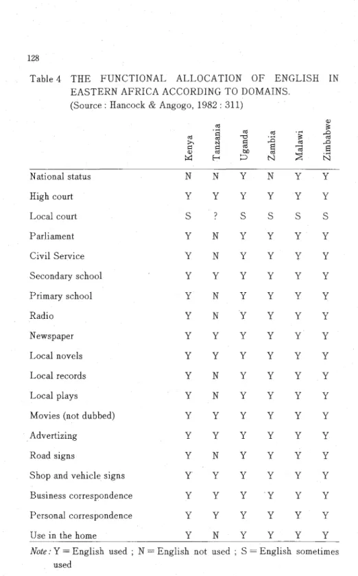 Table 4  THE  FUNCTIONAL  ALLOCATION  OF  ENGLISH  IN  EASTERN AFRICA ACCORDING  TO  DOMAINS