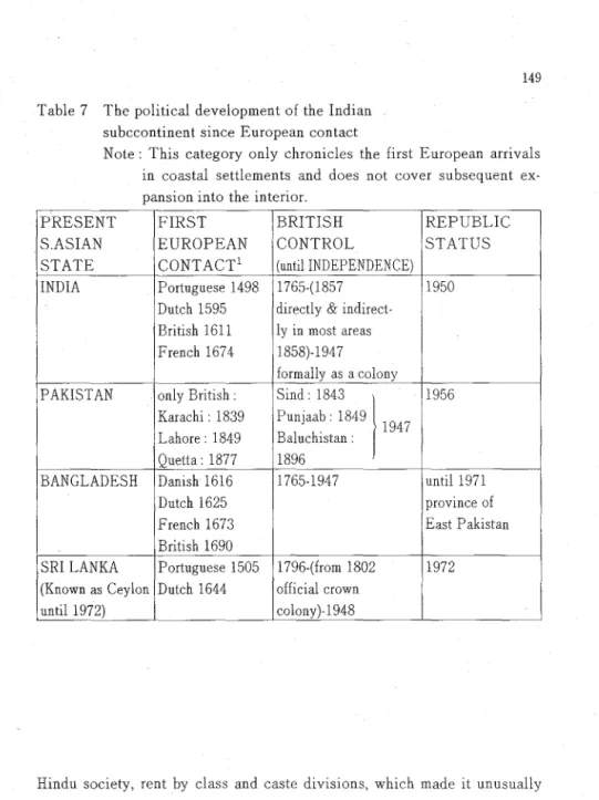Table 7  The  political  development of the  Indian  subccontinent since  European  contact 