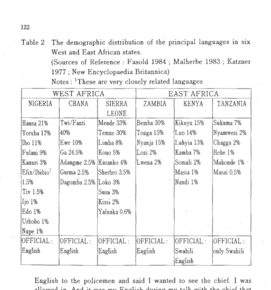 Table 2  The  demographic  distribution  of  the  principal  languages  in  six  West and East African  states