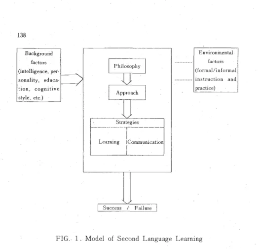 FIG.  1.  Model  of  Second  Language  Learning  Abraham  and  Vann  explain  their  model  as  follows: 