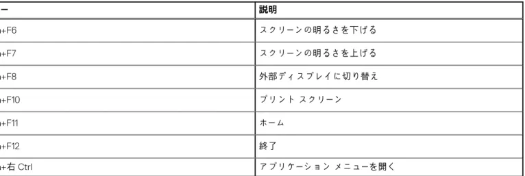 表 2. キーボードのショートカットのリスト （続き） キー 説明 Fn+F6 スクリーンの明るさを下げる Fn+F7 スクリーンの明るさを上げる Fn+F8 外部ディスプレイに切り替え Fn+F10 プリント スクリーン Fn+F11 ホーム Fn+F12 終了 Fn+右 Ctrl アプリケーション メニューを開く シャーシの概要 11