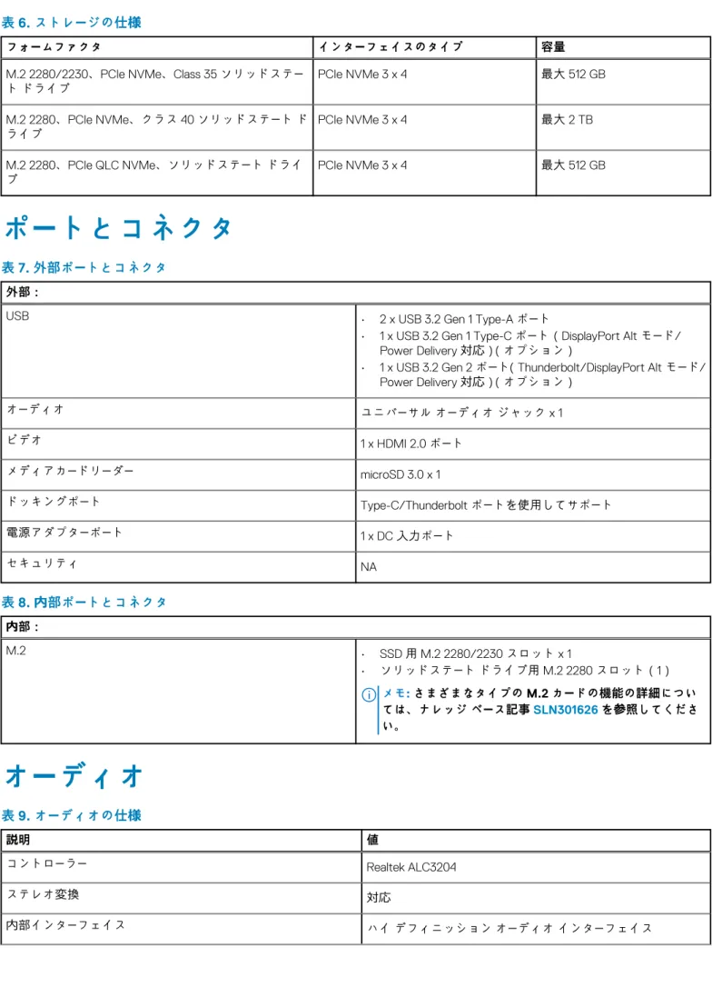 表 6. ストレージの仕様  フォームファクタ インターフェイスのタイプ 容量 M.2 2280/2230、PCIe NVMe、Class 35 ソリッドステー ト ドライブ PCIe NVMe 3 x 4 最大 512 GB M.2 2280、PCIe NVMe、クラス 40 ソリッドステート ド ライブ PCIe NVMe 3 x 4 最大 2 TB M.2 2280、PCIe QLC NVMe、ソリッドステート ドライ ブ PCIe NVMe 3 x 4 最大 512 GB ポートとコネクタ 表 7