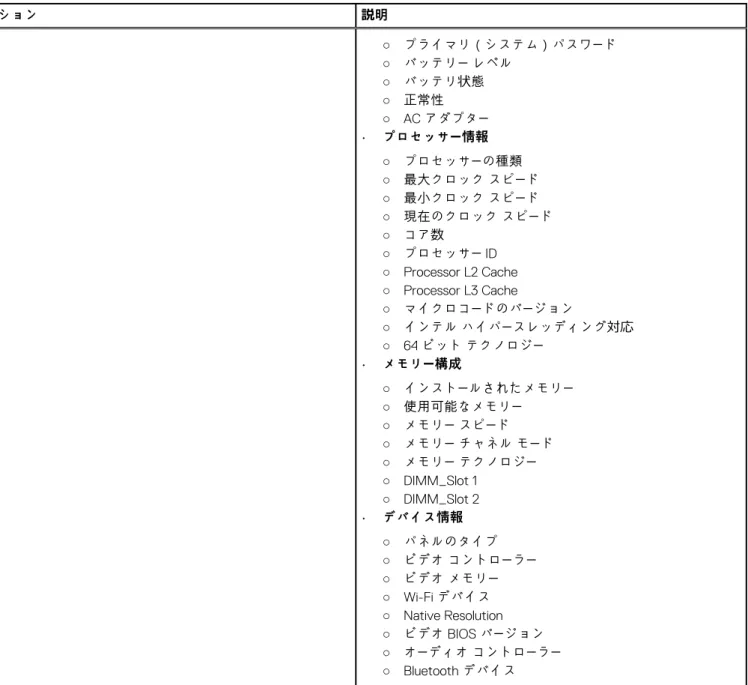 表 25. 概要  オプション 説明 ○ プライマリ（システム）パスワード ○ バッテリー レベル ○ バッテリ状態 ○ 正常性 ○ AC アダプター • プロセッサー情報 ○ プロセッサーの種類 ○ 最大クロック スピード ○ 最小クロック スピード ○ 現在のクロック スピード ○ コア数 ○ プロセッサー ID ○ Processor L2 Cache ○ Processor L3 Cache ○ マイクロコードのバージョン ○ インテル ハイパースレッディング対応 ○ 64 ビット テクノロジー •