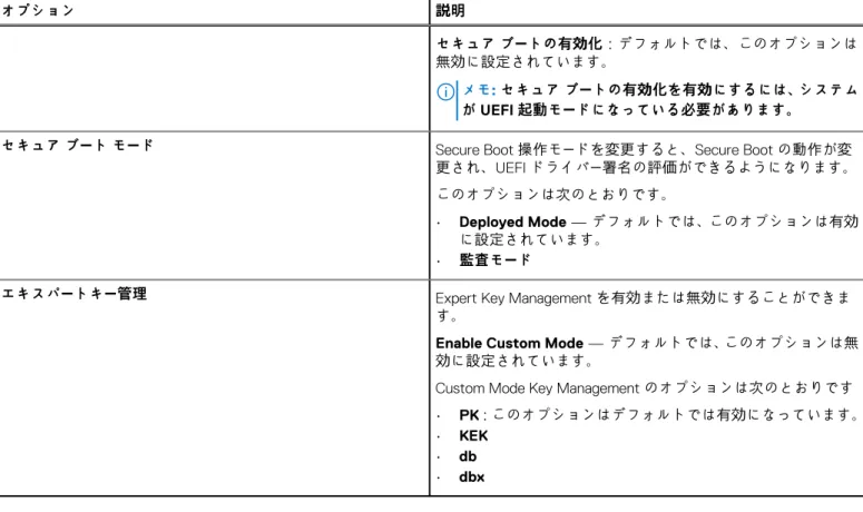 表 26. 起動設定 （続き） オプション 説明 セキュア ブートの有効化：デフォルトでは、このオプションは 無効に設定されています。 メモ: セキュア ブートの有効化を有効にするには、システム が UEFI 起動モードになっている必要があります。