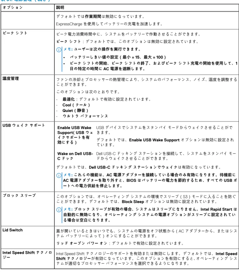 表 31. 電源管理 （続き） オプション 説明 デフォルトでは作業期間は無効になっています。 ExpressCharge を使用してバッテリーの充電を加速します。 ピーク シフト ピーク電力消費時間中に、システムをバッテリーで作動させることができます。 ピーク シフト：デフォルトでは、このオプションは無効に設定されています。 メモ: ユーザーは次の操作を実行できます。 • バッテリーしきい値の設定（最小 = 15、最大 = 100） • ピーク シフトの開始、ピーク シフトの終了、およびピーク シフト充電