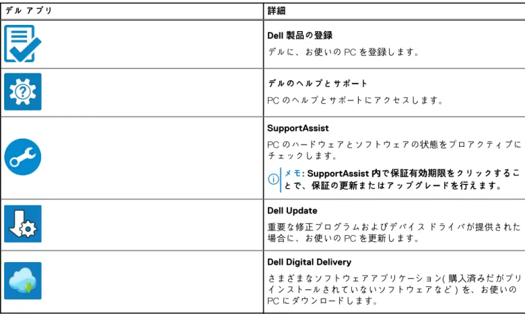 表 1. デルのアプリを見つける （続き） デル アプリ 詳細 Dell 製品の登録 デルに、お使いの PC を登録します。 デルのヘルプとサポート PC のヘルプとサポートにアクセスします。 SupportAssist PC のハードウェアとソフトウェアの状態をプロアクティブに チェックします。 メモ: SupportAssist 内で保証有効期限をクリックするこ とで、保証の更新またはアップグレードを行えます。 Dell Update 重要な修正プログラムおよびデバイス ドライバが提供された 場合に、お