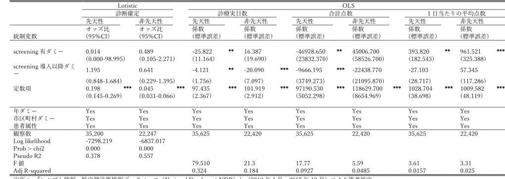 表 3：DID 法による screening 導入効果の推定結果（先天性 versus 非先天性） 