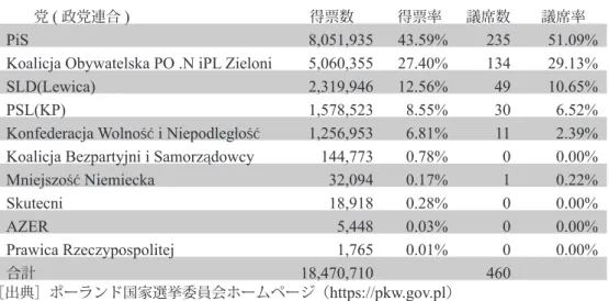 表 3 2019 年議会選挙の結果（投票率 61.74％）