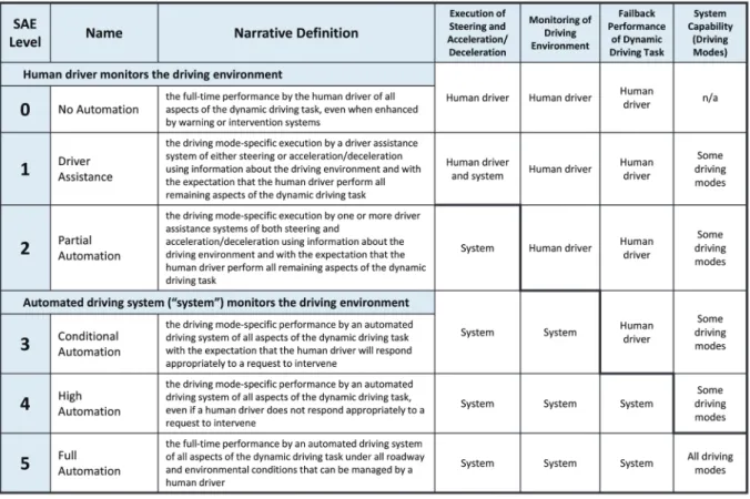 Fig. 1　Levels of driving automation defined by SAE (Source: SAE International Standard J3016)