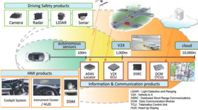 Fig. 4　DENSO products for ADAS and AD