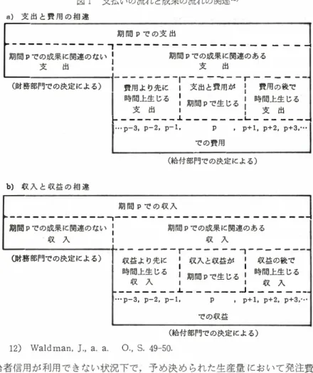 図 1 支払いの流れと成果の流れの関連12) a)支出と費 用の相違 期 間 P で の支出 -----------,----------------- - -  --r  期間Pでの成果に関連のない 1 I  期間Pでの成果に関連のある支出支出CM務部門での決定による） ，―;ー用；； ;,� ー「；ェと一；詞ーがー「― 費;�;:で ― ―時間上生じるI 1期間Pで生じる1  時間上生じる 支 出 ,  ！  支 出 ト—______..L ___ -- --L-- --  ----b)収 入と収益の相