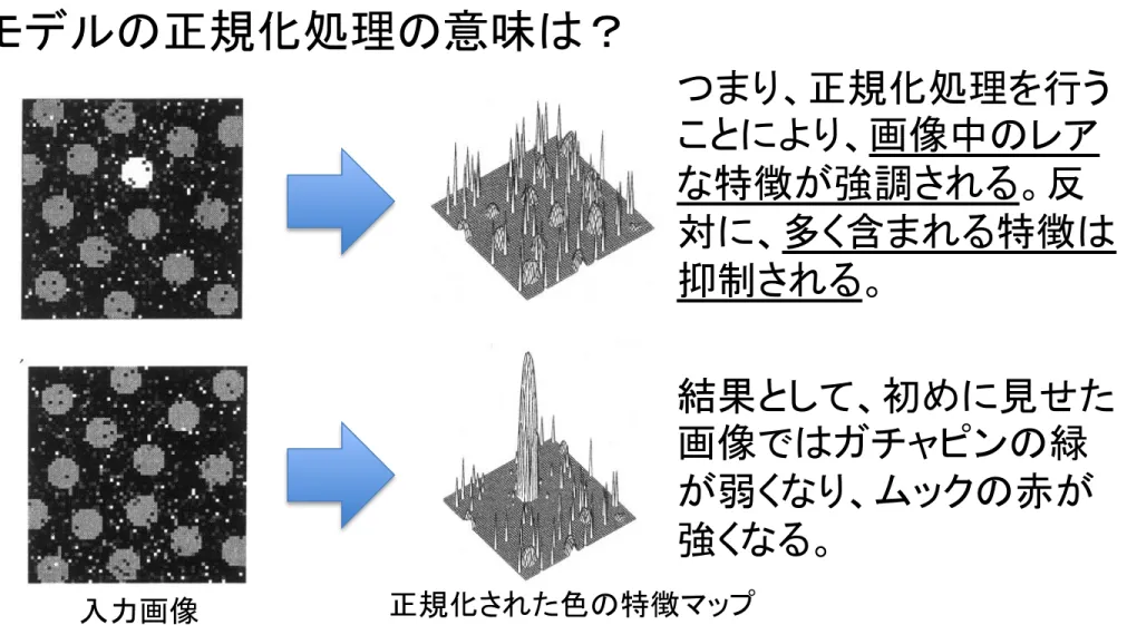 Fig. 3. (a) Iterative spatial competition for salience in a single feature map with one strongly activated location surrounded by several weaker ones.