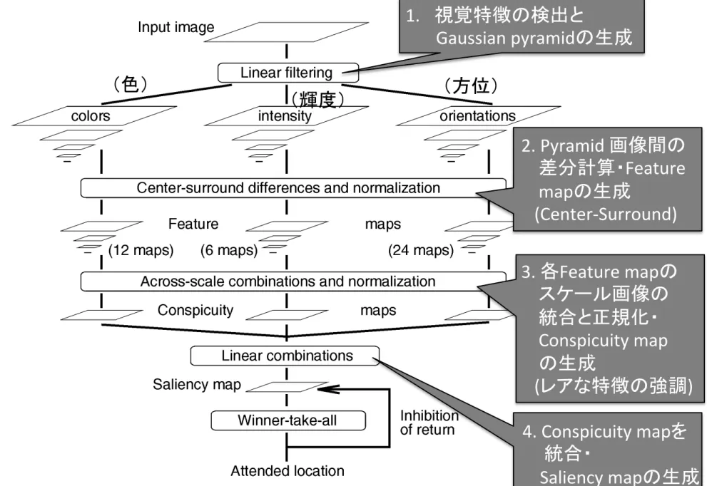 Fig. 1. General architecture of the model.