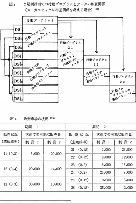 図 2 2 期 間 計画での行動プ ログ ラ ム とデータ の 相互関係 （ス ト カ ス テ ィ ク な相互関係を考える場合） 103)  行 動 プ ロ グ ラ ム 1 DSl  ／  ーり ムカ・ ／ ラグー、参レも1 ナミ ーロ2ぷプイE―只万 ◇ ー ナ の / り / 1 ぅ•f  ，  も イ’レ ー魯名 っ 動 行動プ ロ グ ラ ム 2  3  'fltllが ” 只l f - " ?, の ク 参<p' � "J   表14 販売市場の状況 104) 期 間 1  