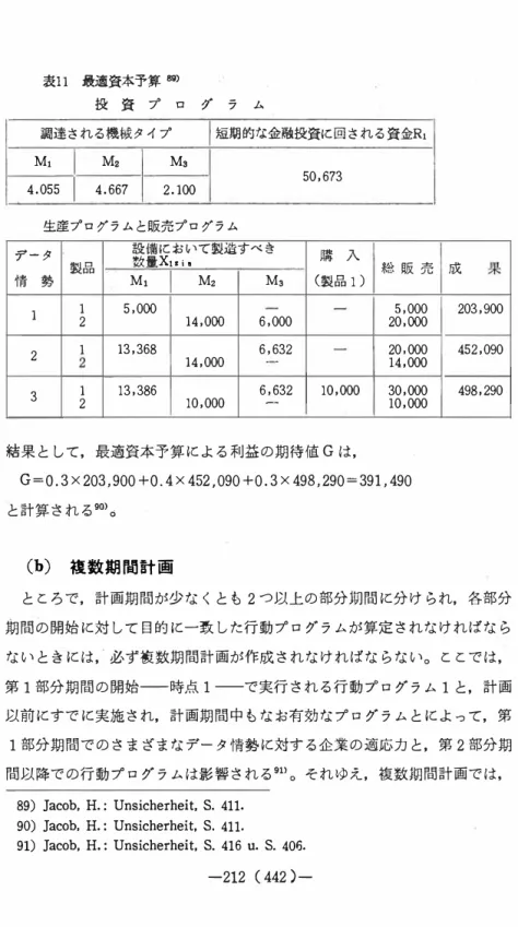 表 11 最適資本予算 89) 投 資 プ ロ グ ラ ム 調達される機械タイプ I短期的な金融投資に回される資金R1 M1 凶 Ma I  50,673 4.055 4.667 2.100  生産プログラムと販売プログラム デ ー タ 設 数 備 量 において製造すべき 購 入Xui●  製品． I  I 情 勢M1 M2  M3  （製品1 ) 1  1  5,000  2  14,000  6,000  2  1  13,368  6,632  14,000  ' '   3  1  13,386  